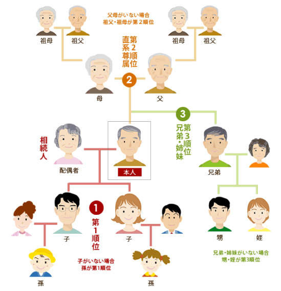 法定相続人
