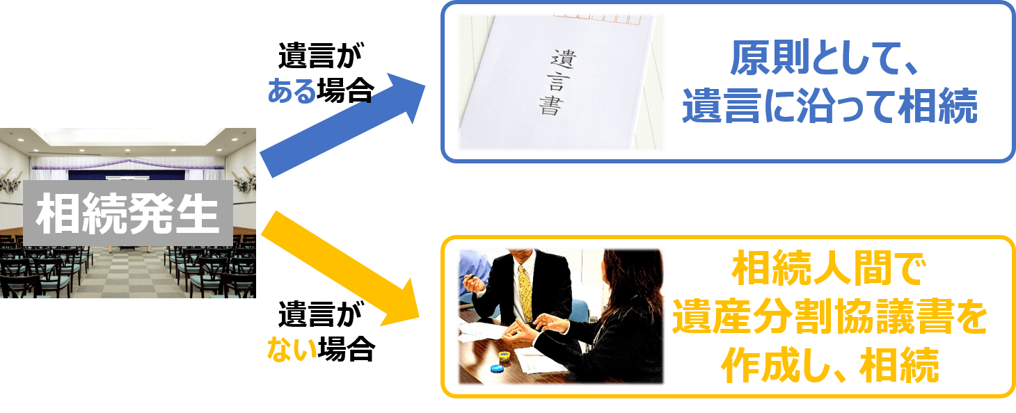 遺言の有無で変わる相続と遺産分割