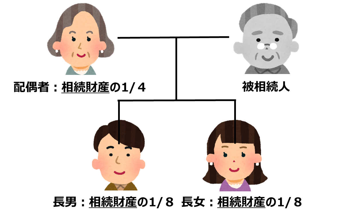 子供2人の遺留分割合