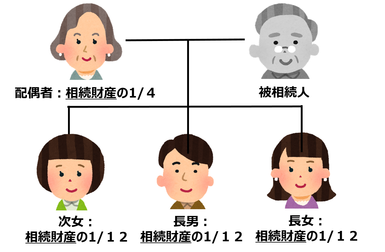 子が3人の場合の遺留分割合